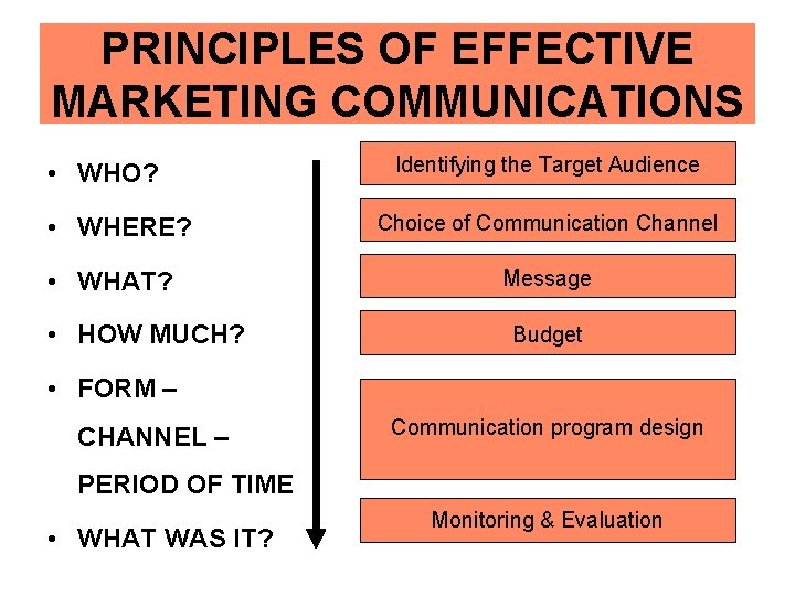 PRINCIPLES OF EFFECTIVE MARKETING COMMUNICATIONS • WHO? • WHERE? • WHAT? • HOW MUCH?