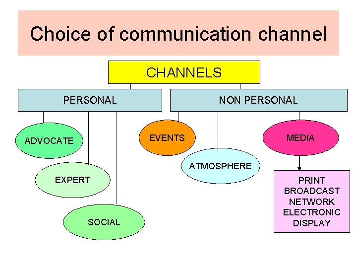 Choice of communication channel CHANNELS PERSONAL NON PERSONAL EVENTS ADVOCATE MEDIA ATMOSPHERE EXPERT SOCIAL