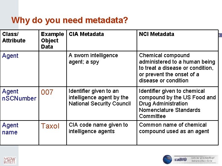 Why do you need metadata? Class/ Attribute Example CIA Metadata Object Data Agent NCI