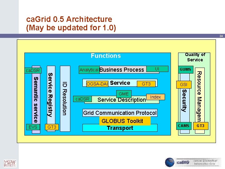 ca. Grid 0. 5 Architecture (May be updated for 1. 0) 24 Quality of