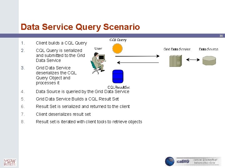 Data Service Query Scenario 30 1. Client builds a CQL Query 2. CQL Query