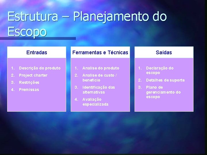 Estrutura – Planejamento do Escopo Entradas Ferramentas e Técnicas Saídas 1. Descrição do produto