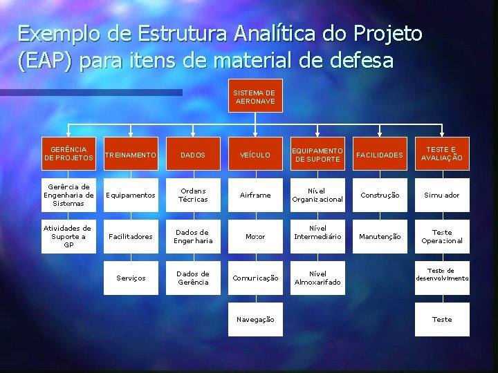 Exemplo de Estrutura Analítica do Projeto (EAP) para itens de material de defesa SISTEMA