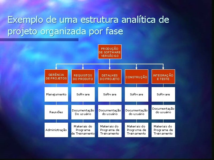 Exemplo de uma estrutura analítica de projeto organizada por fase PRODUÇÃO DE SOFTWARE VERSÃO