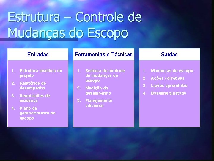 Estrutura – Controle de Mudanças do Escopo Entradas 1. 2. 3. 4. Estrutura analítica