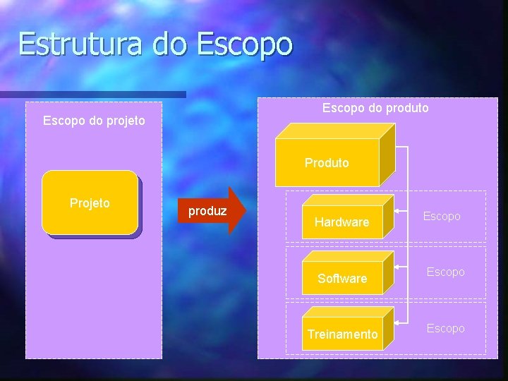 Estrutura do Escopo do produto Escopo do projeto Produto Projeto produz Hardware Escopo Software