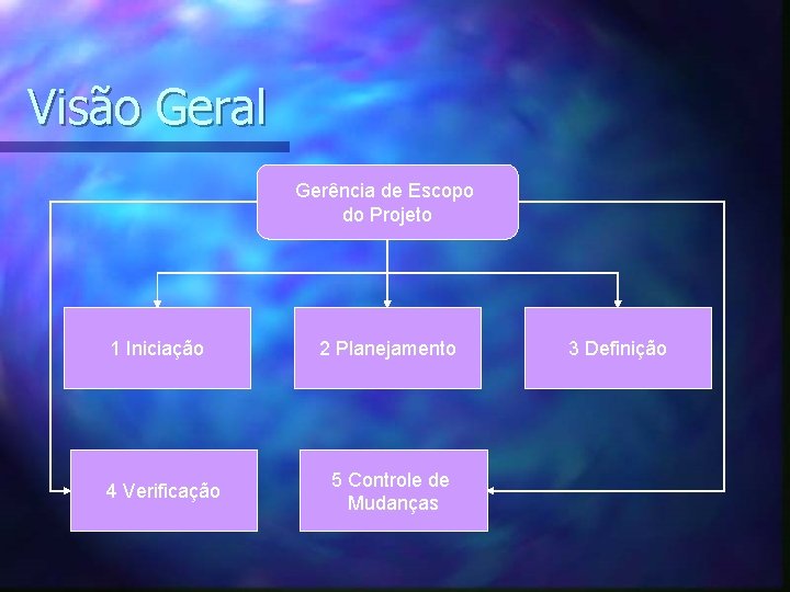 Visão Geral Gerência de Escopo do Projeto 1 Iniciação 4 Verificação 2 Planejamento 5