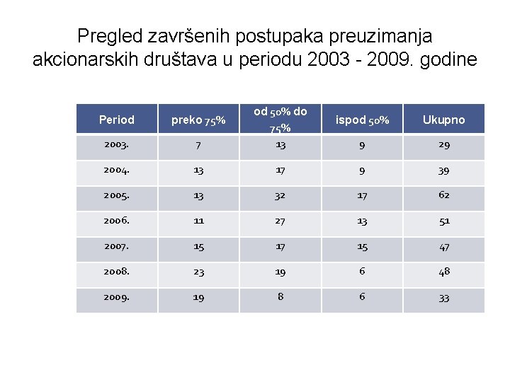 Pregled završenih postupaka preuzimanja akcionarskih društava u periodu 2003 - 2009. godine Period preko