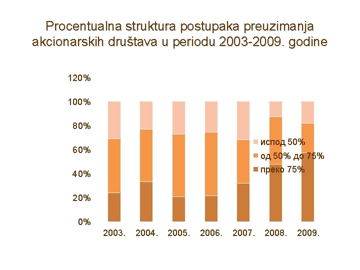 Procentualna struktura postupaka preuzimanja akcionarskih društava u periodu 2003 -2009. godine 120% 100% 80%