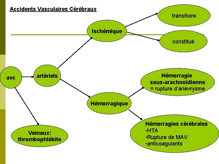 Accidents Vasculaires Cérébraux transitoire Ischémique constitué avc Hémorragie sous-arachnoïdienne = rupture d’anévrysme artériels Hémorragique