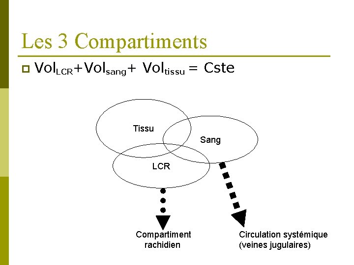 Les 3 Compartiments p Vol. LCR+Volsang+ Voltissu = Cste Tissu Sang LCR Compartiment rachidien