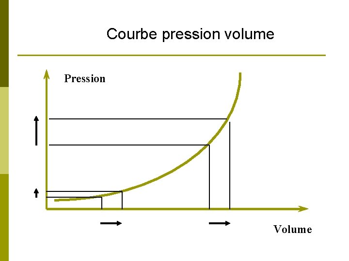 Courbe pression volume Pression Volume 