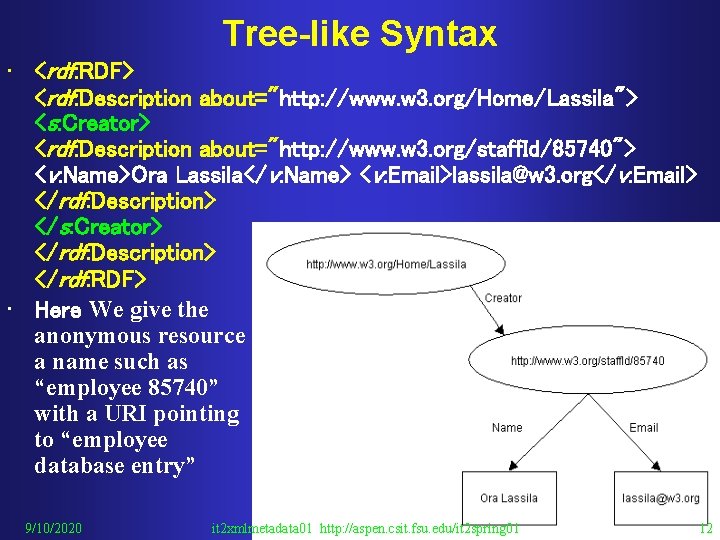 Tree-like Syntax • <rdf: RDF> <rdf: Description about="http: //www. w 3. org/Home/Lassila"> <s: Creator>