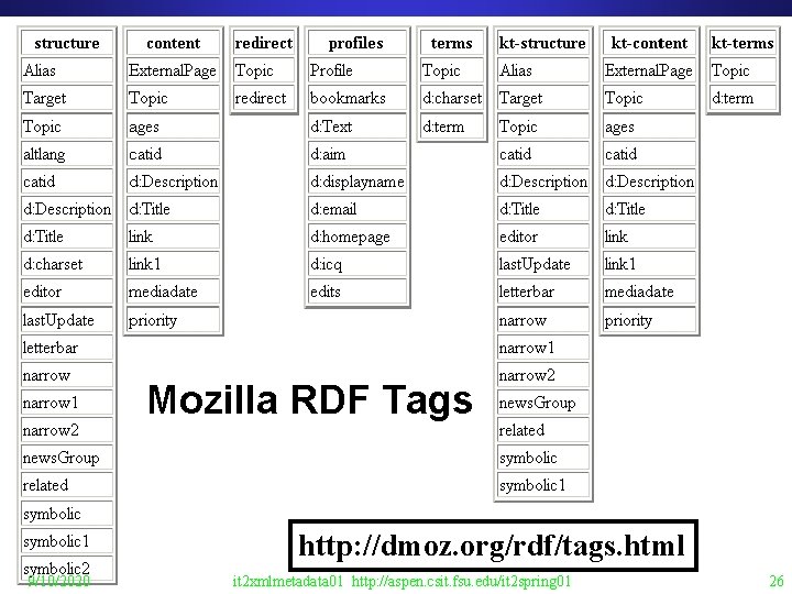 Mozilla RDF Tags http: //dmoz. org/rdf/tags. html 9/10/2020 it 2 xmlmetadata 01 http: //aspen.