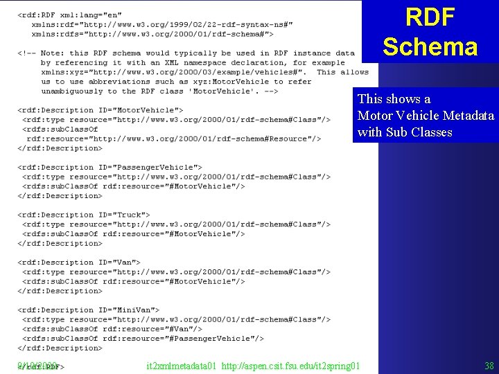 RDF Schema This shows a Motor Vehicle Metadata with Sub Classes 9/10/2020 it 2