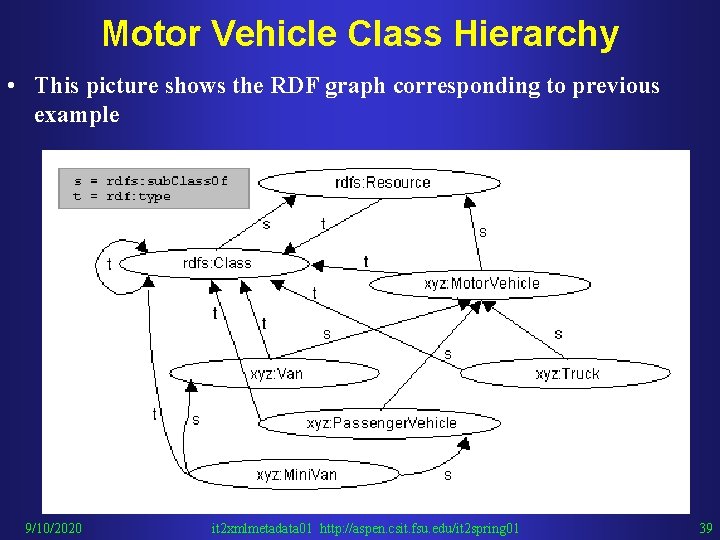 Motor Vehicle Class Hierarchy • This picture shows the RDF graph corresponding to previous