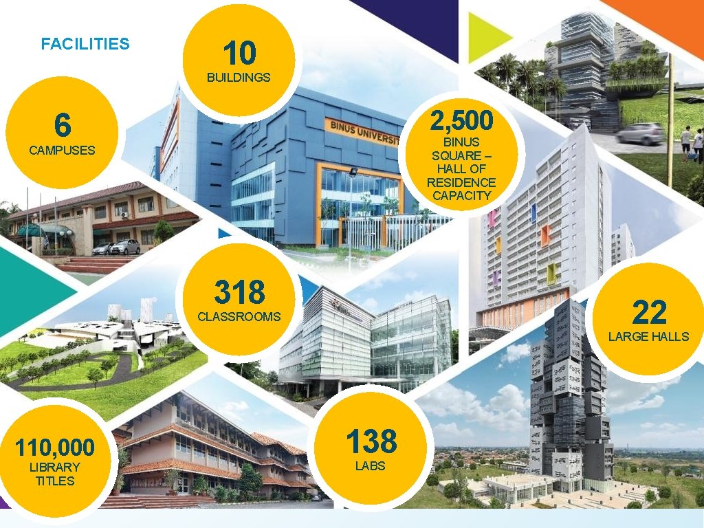 FACILITIES 10 BUILDINGS 2, 500 6 BINUS SQUARE – HALL OF RESIDENCE CAPACITY CAMPUSES