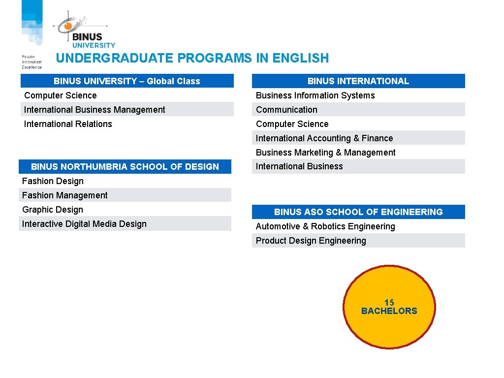 UNDERGRADUATE PROGRAMS IN ENGLISH BINUS UNIVERSITY – Global Class BINUS INTERNATIONAL Computer Science Business