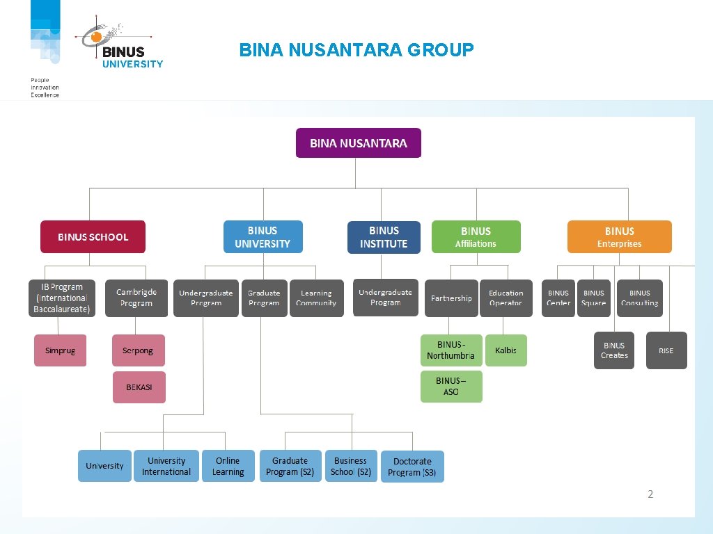 BINA NUSANTARA GROUP 