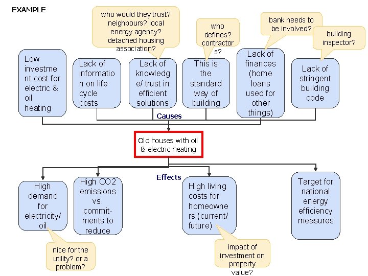 EXAMPLE who would they trust? neighbours? local energy agency? detached housing association? Low investme