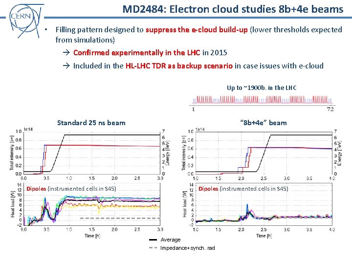 MD 2484: Electron cloud studies 8 b+4 e beams • Filling pattern designed to