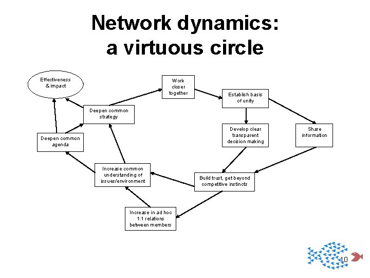 Network dynamics: a virtuous circle Effectiveness & impact Work closer together Establish basis of