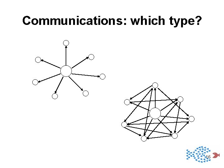 Communications: which type? 16 