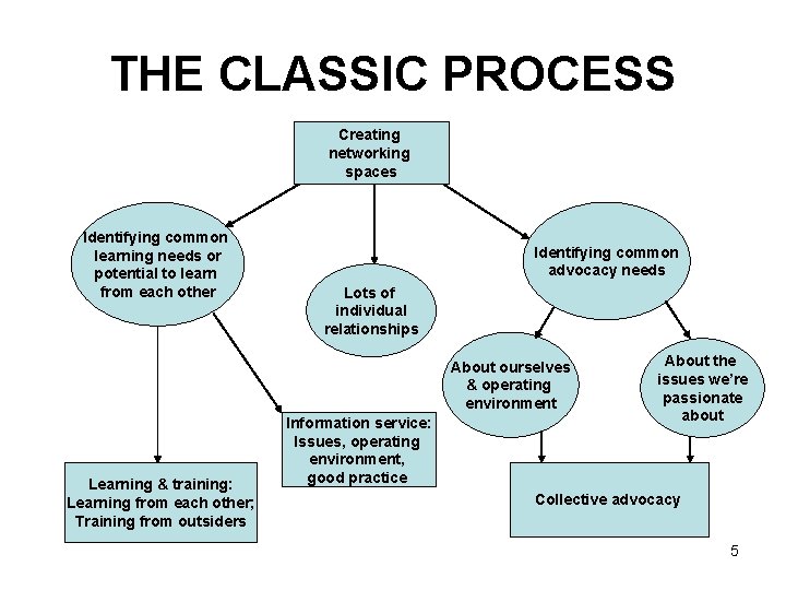 THE CLASSIC PROCESS Creating networking spaces Identifying common learning needs or potential to learn