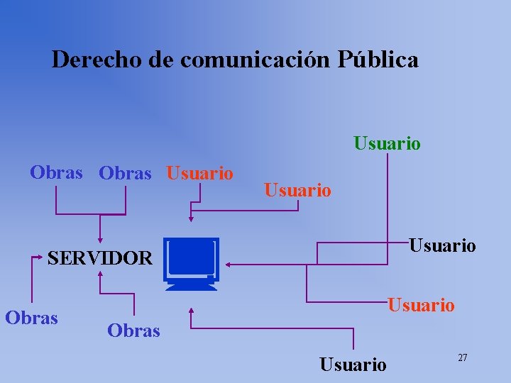 Derecho de comunicación Pública Usuario Obras Usuario SERVIDOR Obras Usuario ¿ Usuario Obras Usuario