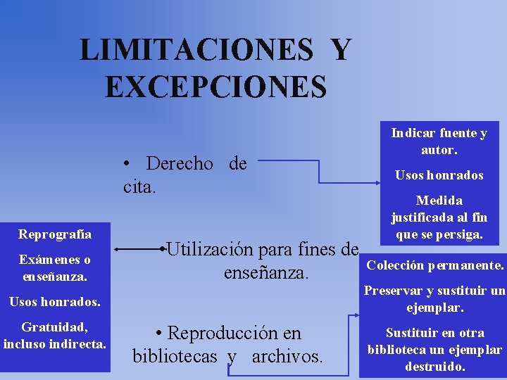 LIMITACIONES Y EXCEPCIONES • Derecho de cita. Reprografía Exámenes o enseñanza. • Utilización para