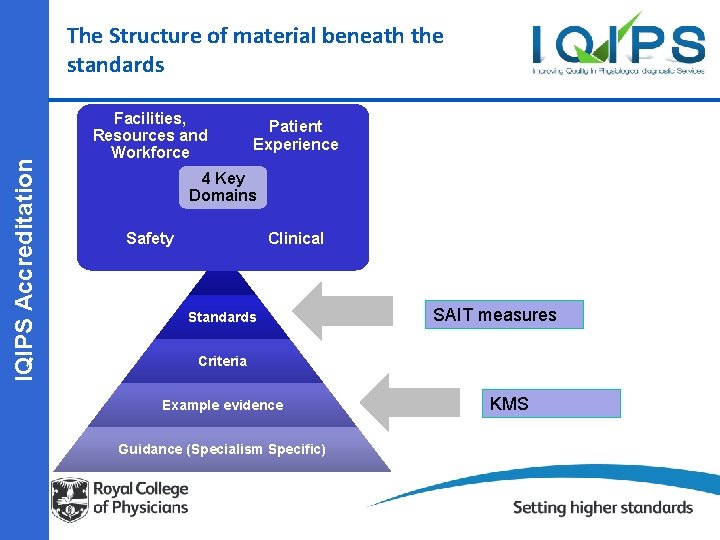 IQIPS Accreditation The Structure of material beneath the standards Facilities, Resources and Workforce Patient