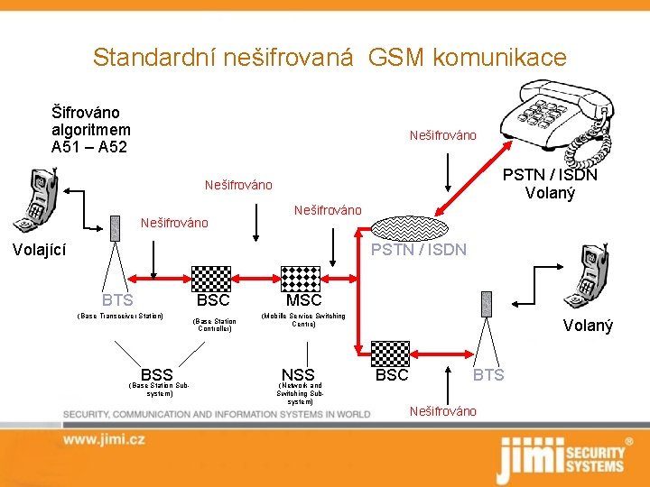 Standardní nešifrovaná GSM komunikace Šifrováno algoritmem A 51 – A 52 Nešifrováno PSTN /