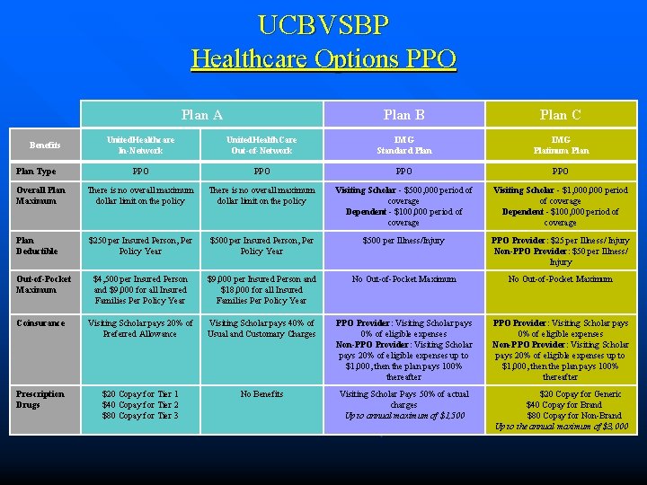 UCBVSBP Healthcare Options PPO Plan A Plan B Plan C United. Healthcare In-Network United.