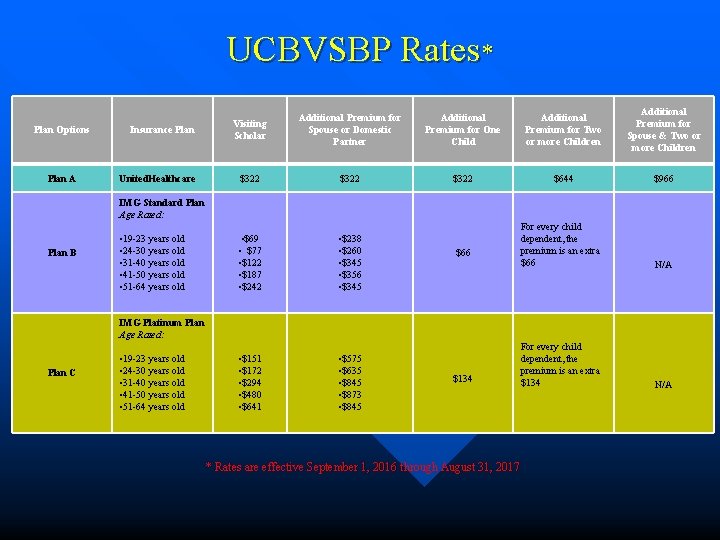 UCBVSBP Rates* Plan Options Plan A Insurance Plan United. Healthcare Visiting Scholar Additional Premium