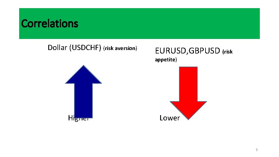Correlations Dollar (USDCHF) (risk aversion) EURUSD, GBPUSD (risk appetite) Higher Lower 5 