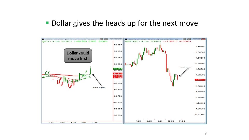 § Dollar gives the heads up for the next move Dollar could move first