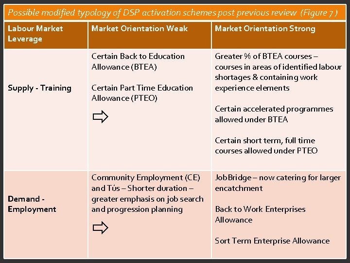 Possible modified typology of DSP activation schemes post previous review (Figure 7 ) Labour