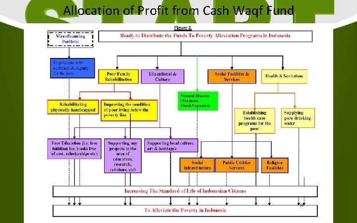 Allocation of Profit from Cash Waqf Fund 