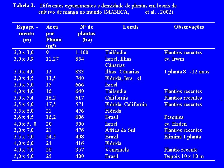 Tabela 3. Diferentes espaçamentos e densidade de plantas em locais de cult ivo de