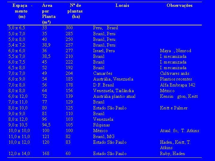 Espaça mento (m) 5, 0 x 6, 5 5, 0 x 7, 0 5,