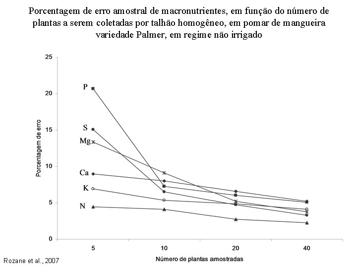 Porcentagem de erro amostral de macronutrientes, em função do número de plantas a serem