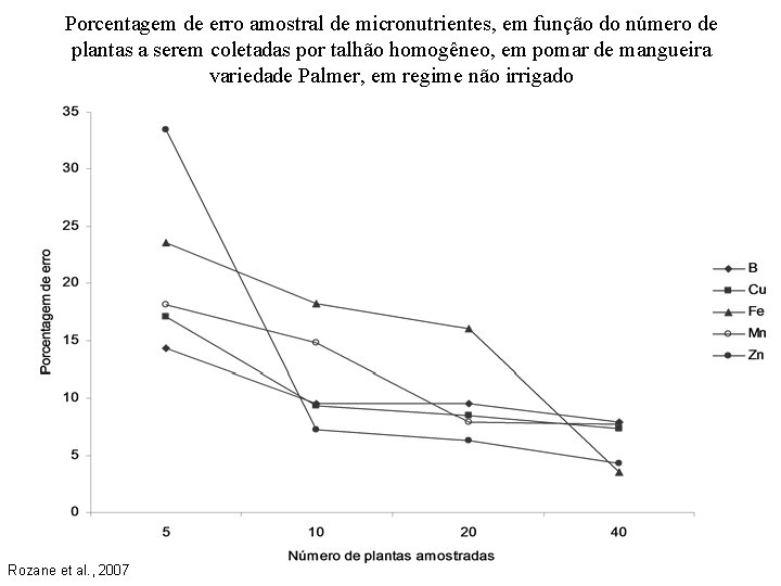 Porcentagem de erro amostral de micronutrientes, em função do número de plantas a serem