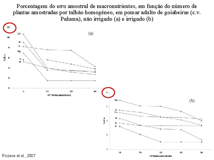 Porcentagem do erro amostral de macronutrientes, em função do número de plantas amostradas por