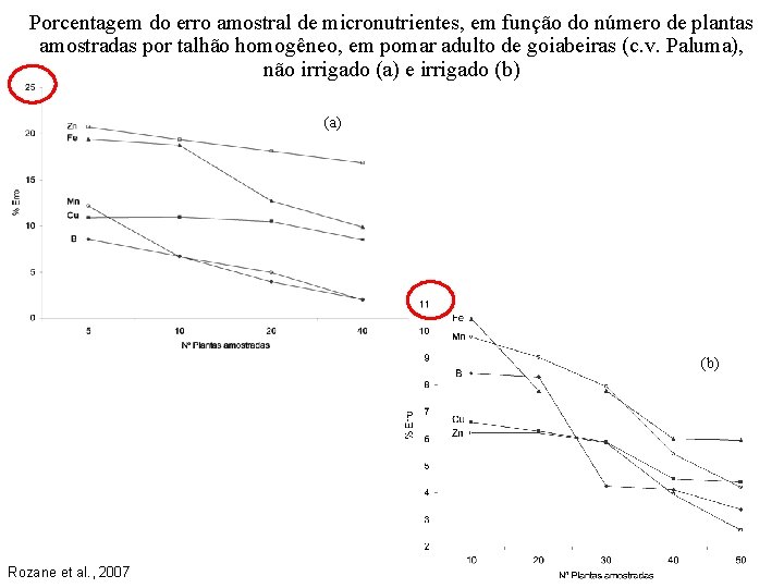 Porcentagem do erro amostral de micronutrientes, em função do número de plantas amostradas por