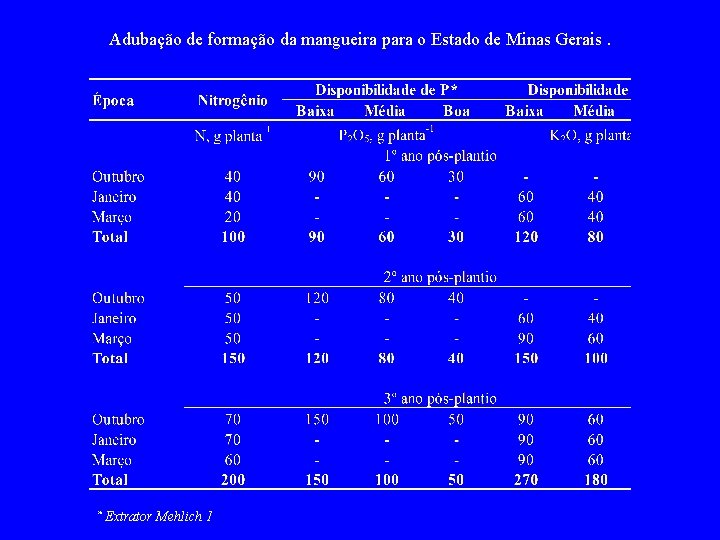 Adubação de formação da mangueira para o Estado de Minas Gerais. * Extrator Mehlich