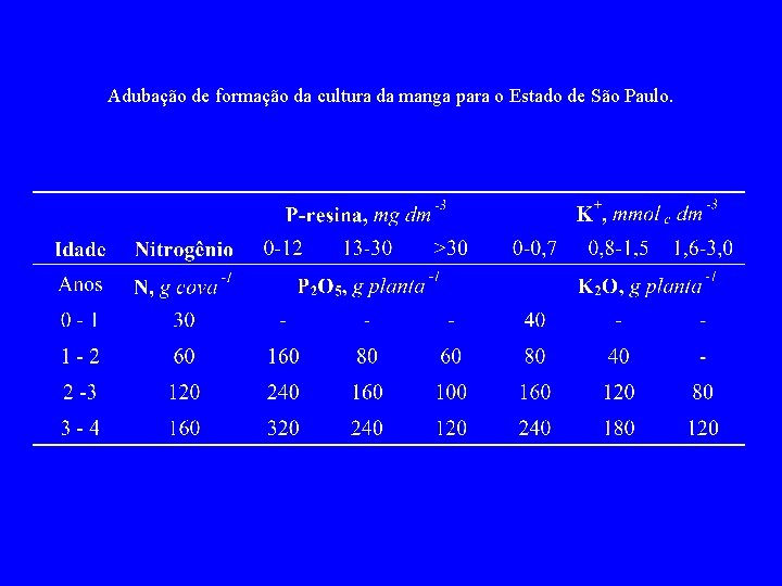 Adubação de formação da cultura da manga para o Estado de São Paulo. 