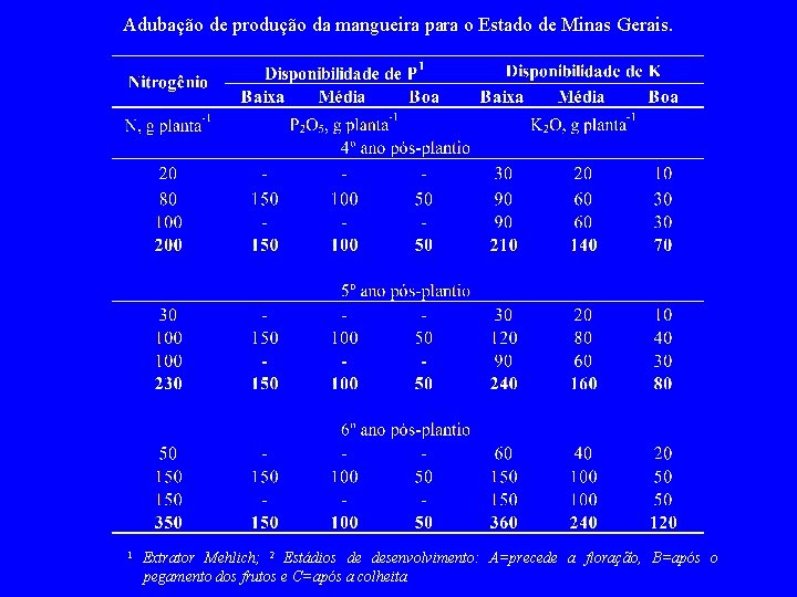 Adubação de produção da mangueira para o Estado de Minas Gerais. 1 Extrator Mehlich;