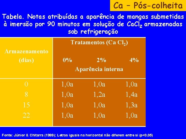 Ca – Pós-colheita Tabela. Notas atribuídas a aparência de mangas submetidas à imersão por