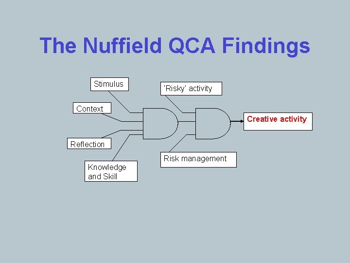 The Nuffield QCA Findings Stimulus ‘Risky’ activity Context Creative activity Reflection Risk management Knowledge