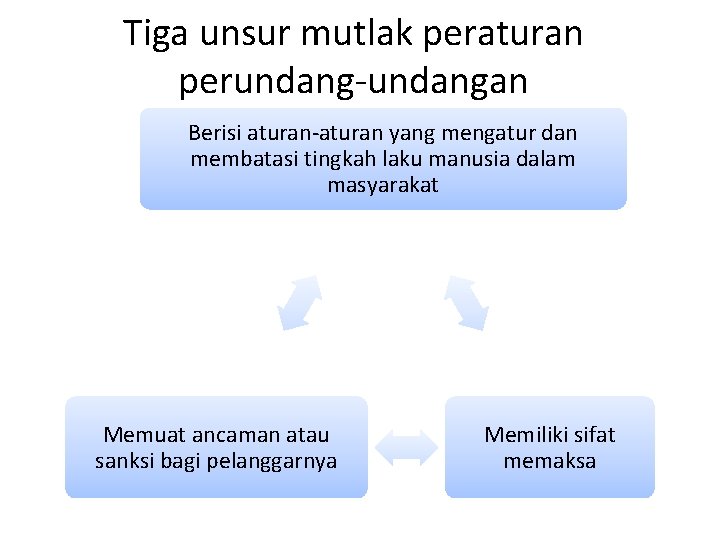 Tiga unsur mutlak peraturan perundang-undangan Berisi aturan-aturan yang mengatur dan membatasi tingkah laku manusia